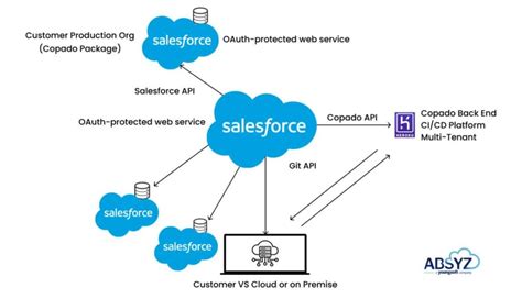 copado login|copado salesforce.